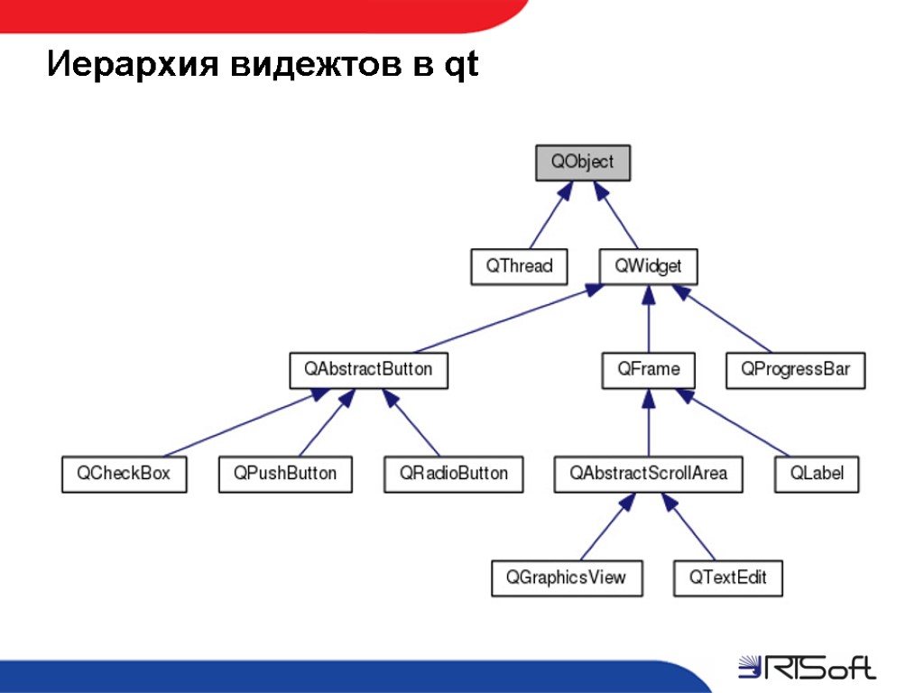 Иерархия видежтов в qt